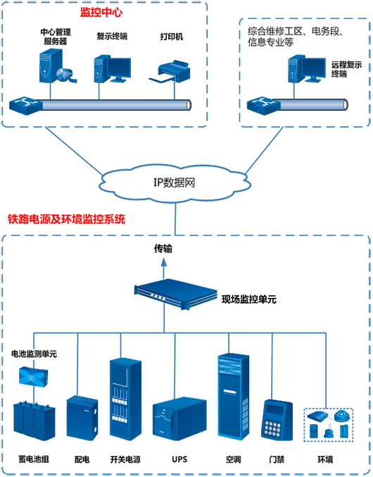 動環監測系統，鐵路通信機房動環監測系統，通信機房動環監測系統